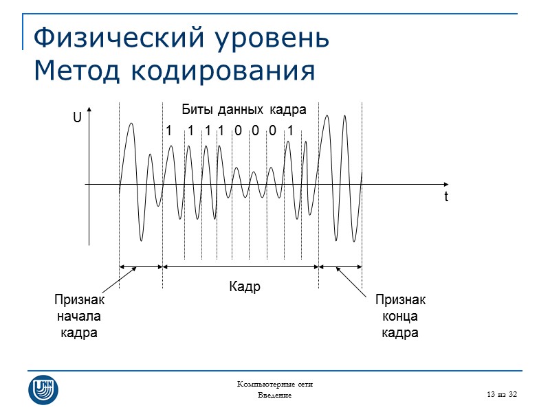 Компьютерные сети Введение 13 из 32 Физический уровень Метод кодирования t U Признак начала